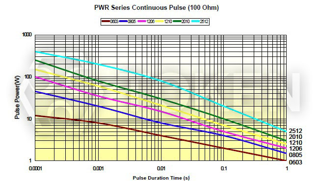 贴片电阻连续脉冲测试 (PWR)